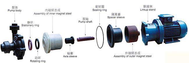 CQF型塑料磁力驱动泵（结构图纸）