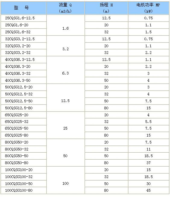 CQSG型管道式磁力泵性能参数