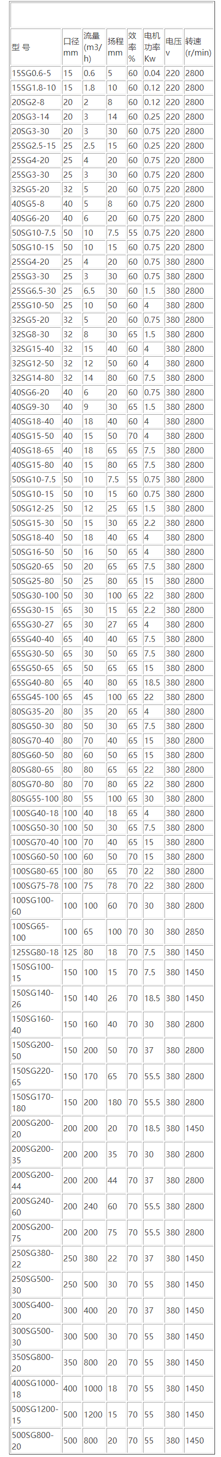 SG型管道泵性能参数选型表