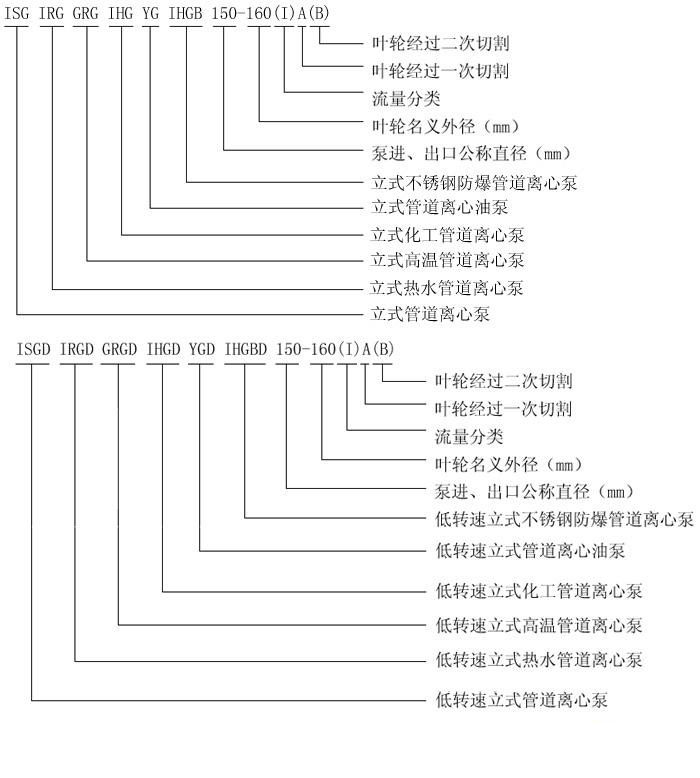 IHG立式不锈钢管道泵型号意义