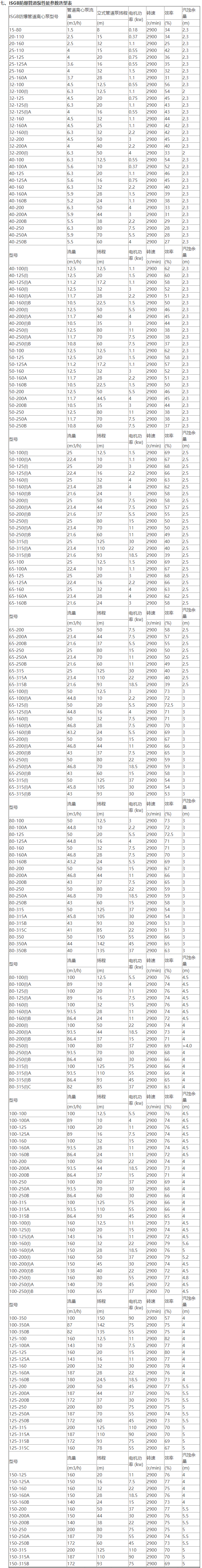 ISGB防爆管道泵性能参数选型表