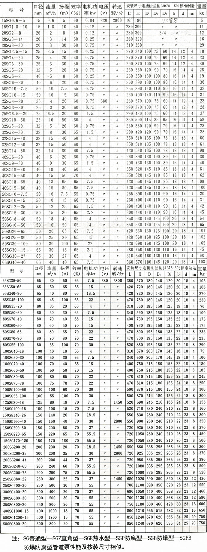 管道泵型号对照表图片