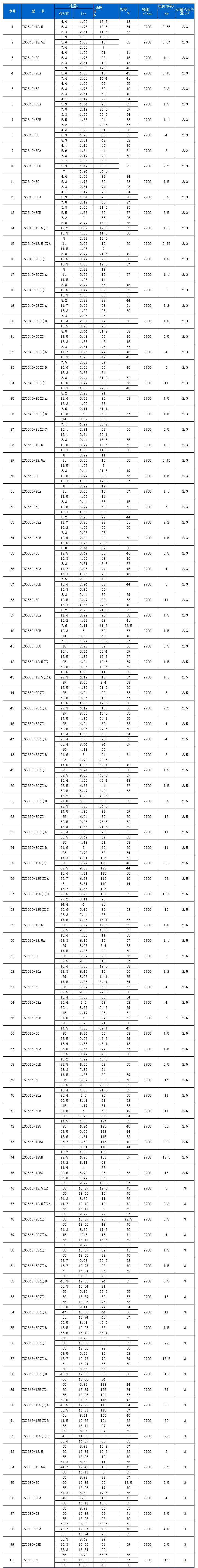 ISGB型便拆立式管道离心泵性能参数表