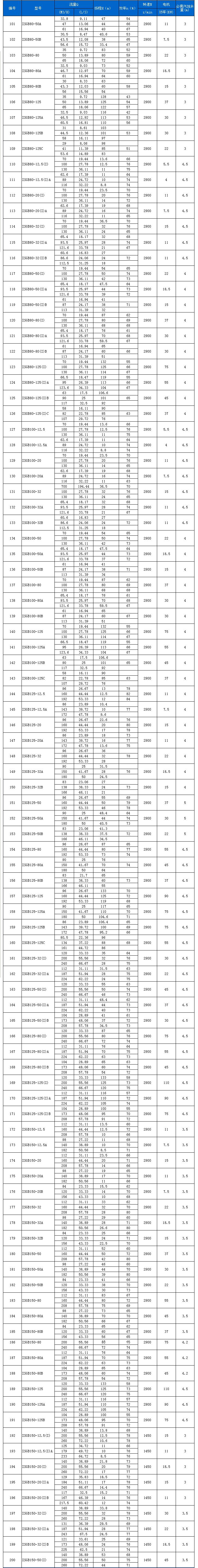 ISGB型便拆立式管道离心泵性能参数