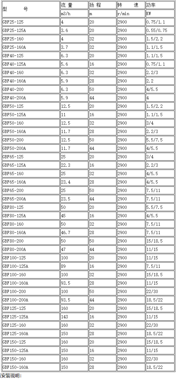 GBF耐腐蚀离心泵性能参数选型表