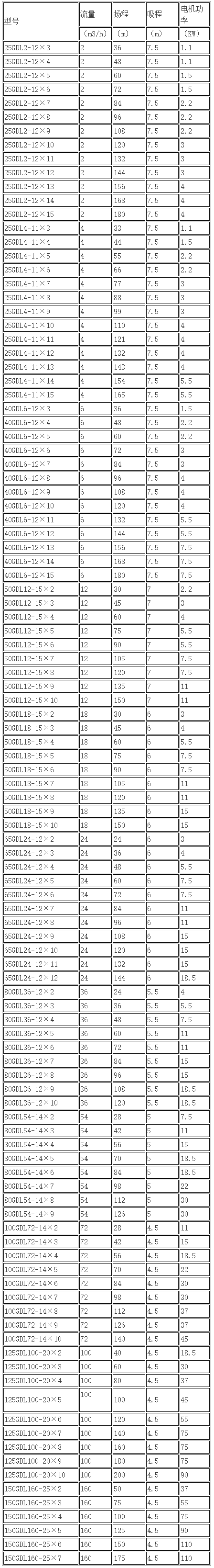 GDL型立式多级管道离心泵性能参数选型表