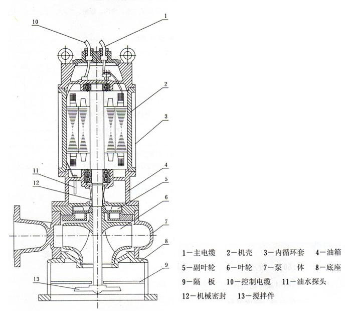 JYWQ型自动搅匀潜水排污泵（结构图）