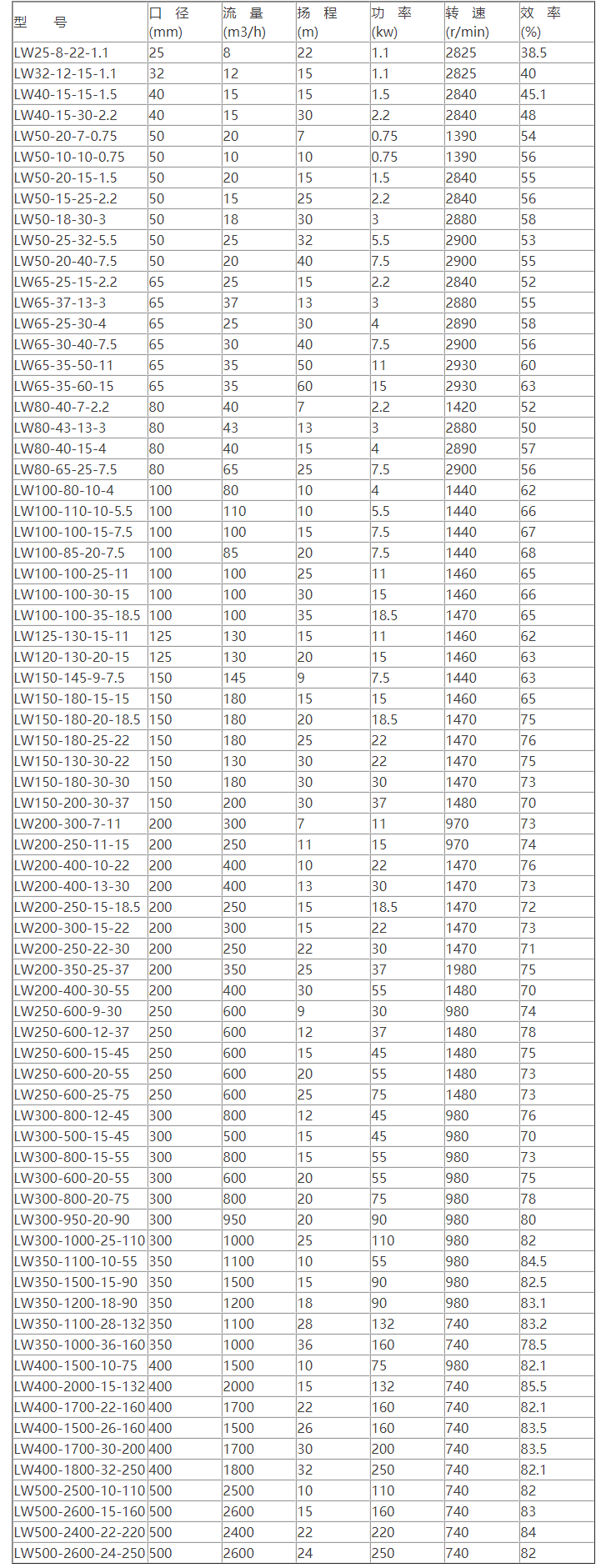 LW型直立式无堵塞排污泵性能参数表