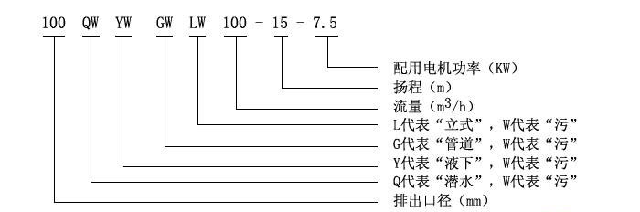 QW（WQ)潜水式无堵塞排污泵型号意义