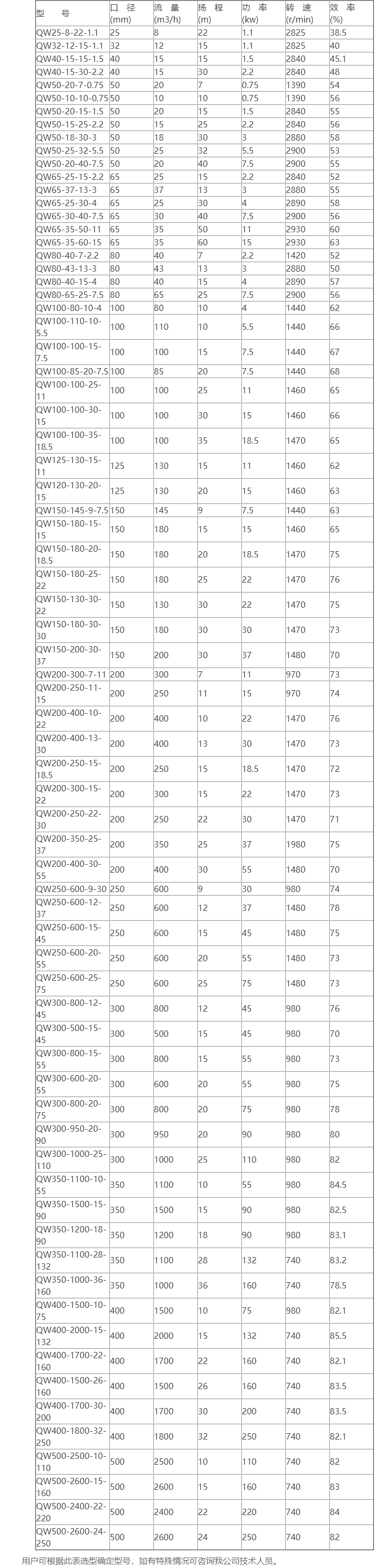 QW(WQ)潜水式无堵塞排污泵性能参数表