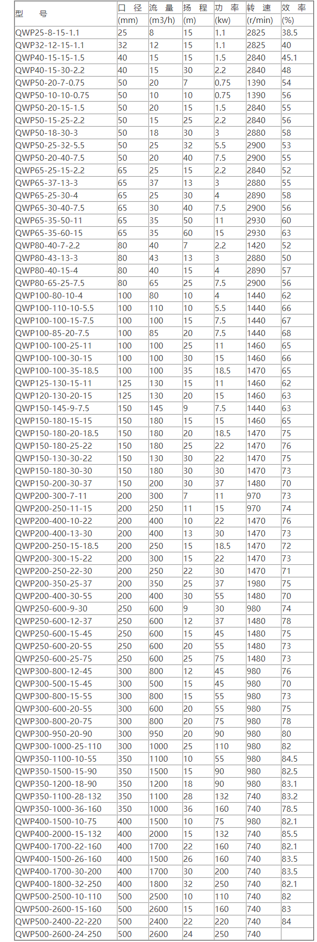 QWP潜水无堵塞排污泵性能参数选型表