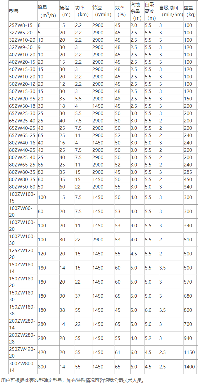 ZW型自吸式无堵塞排污泵性能参数表