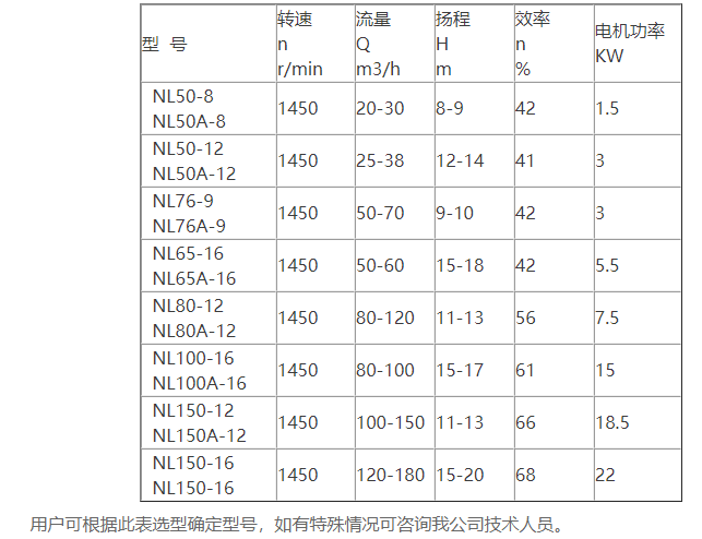 NL系列污水泥浆泵性能参数表