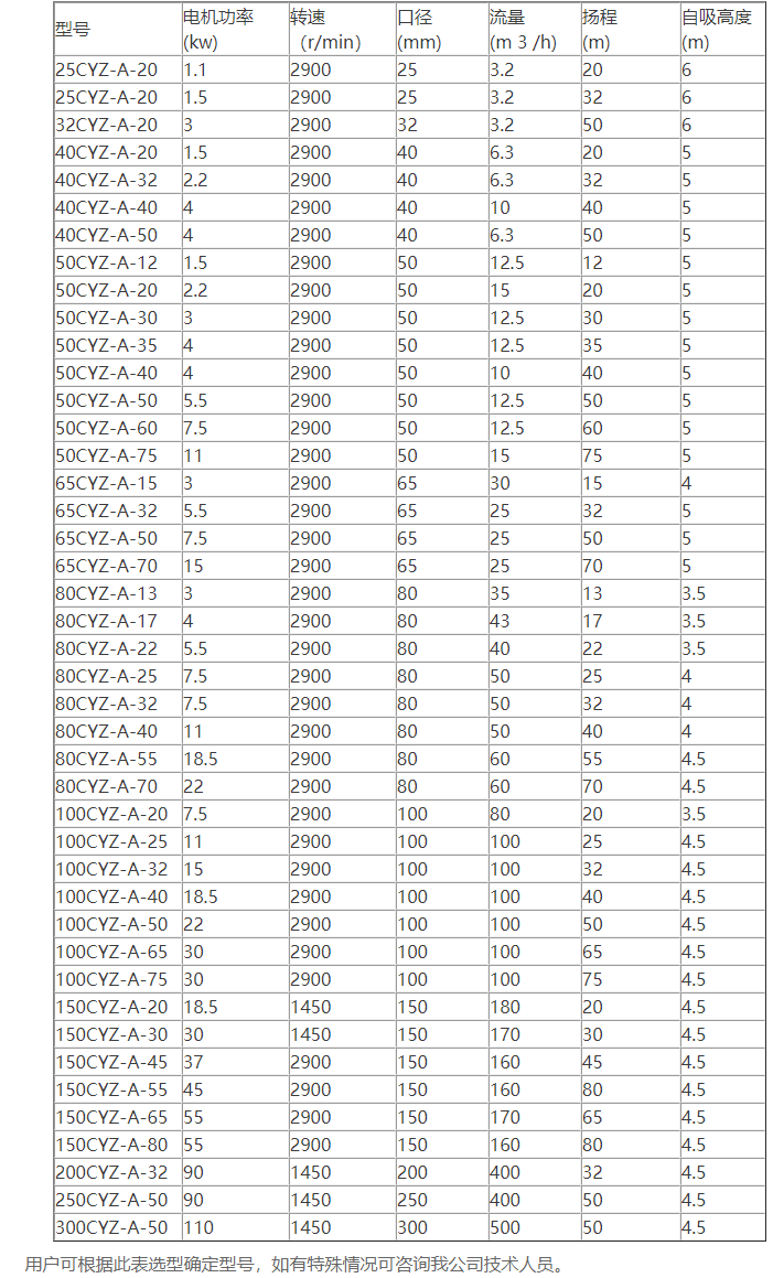 CYZ-A型自吸式离心油泵性能参数表
