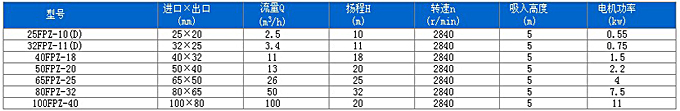 FPZ系列耐腐蚀自吸离心泵性能参数表