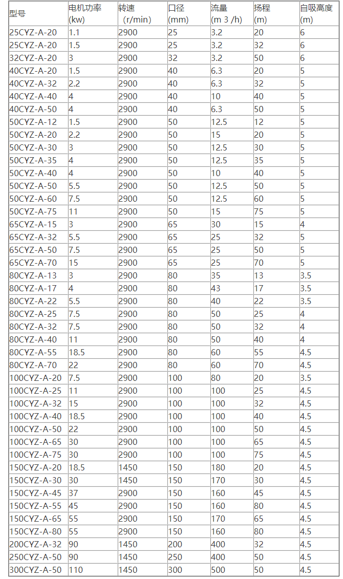 CYZ-A型自吸式离心油泵性能参数表