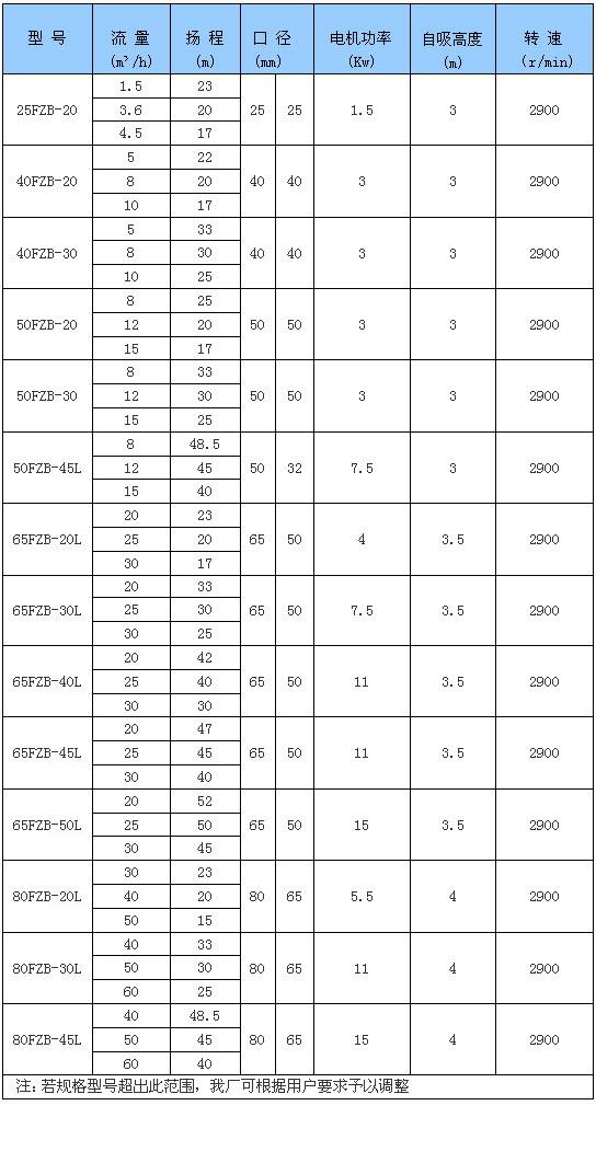 FZB系列氟塑料自吸泵性能参数选型表