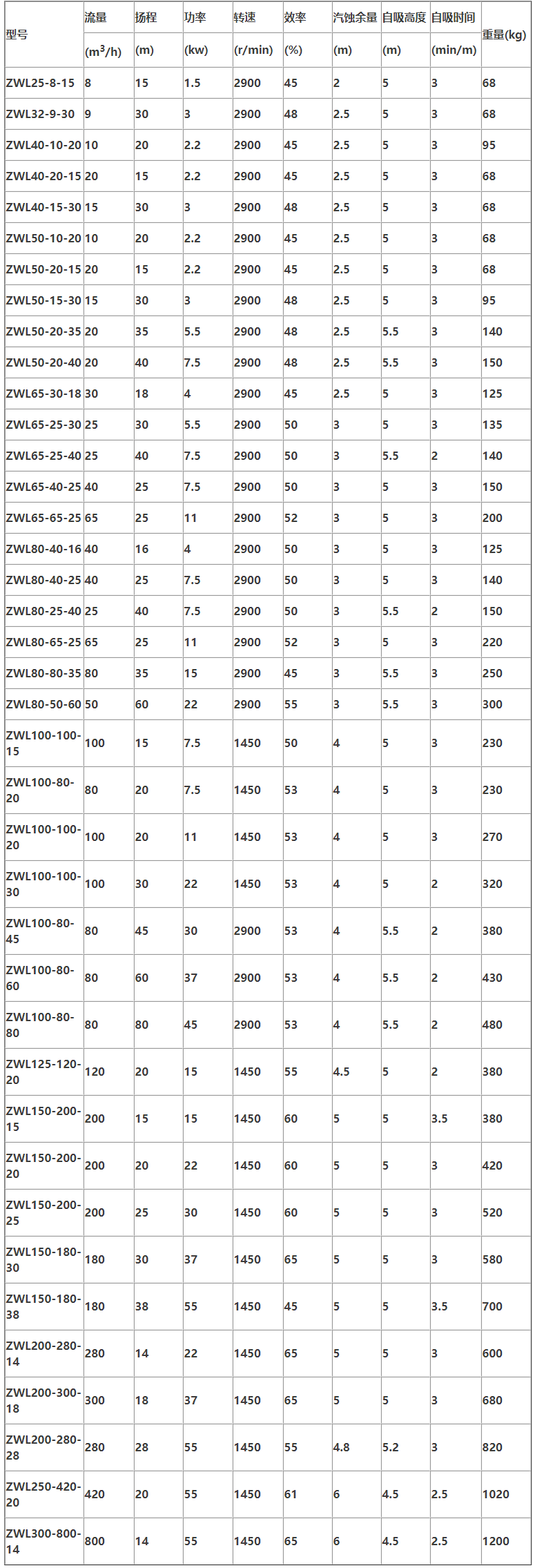 ZWL直联式自吸无堵塞排污泵性能参数选型表