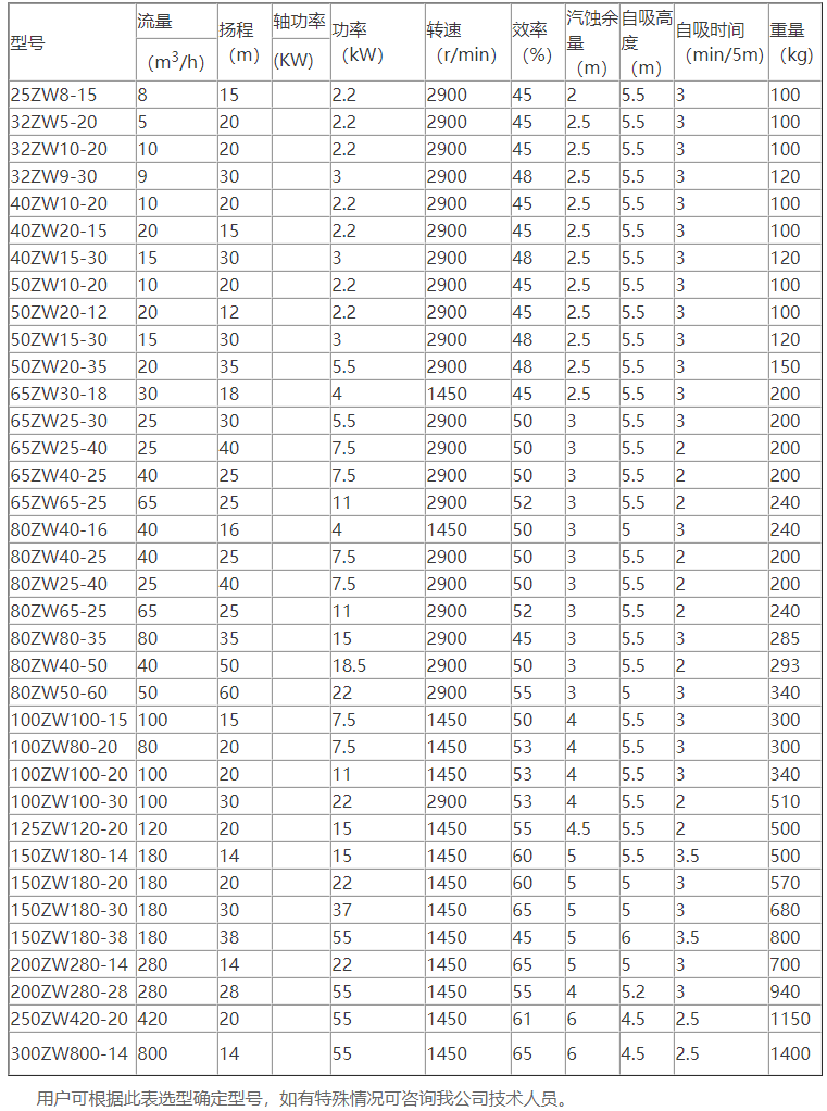ZW型自吸式无堵塞排污泵性能参数选型表