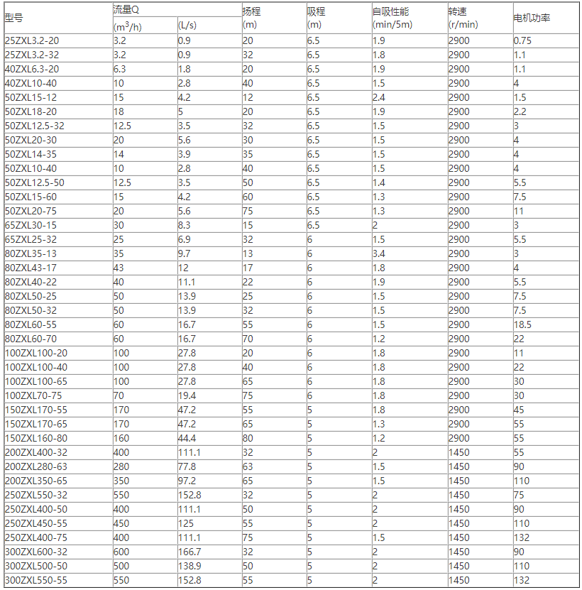ZX卧式自吸离心泵性能参数表