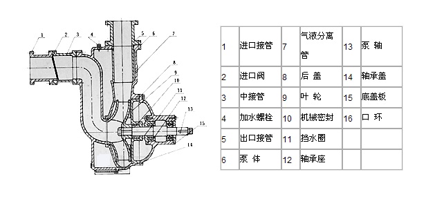 ZWL直联式自吸无堵塞排污泵（结构图纸）