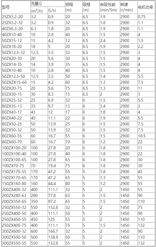 ZX卧式自吸离心泵性能参数选型表