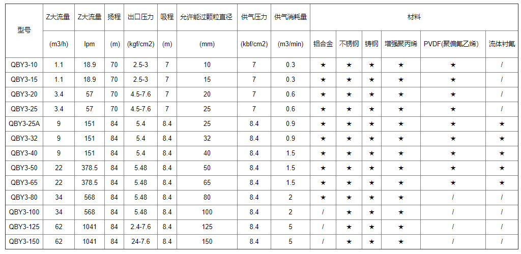 QBY3-32不锈钢304气动隔膜泵