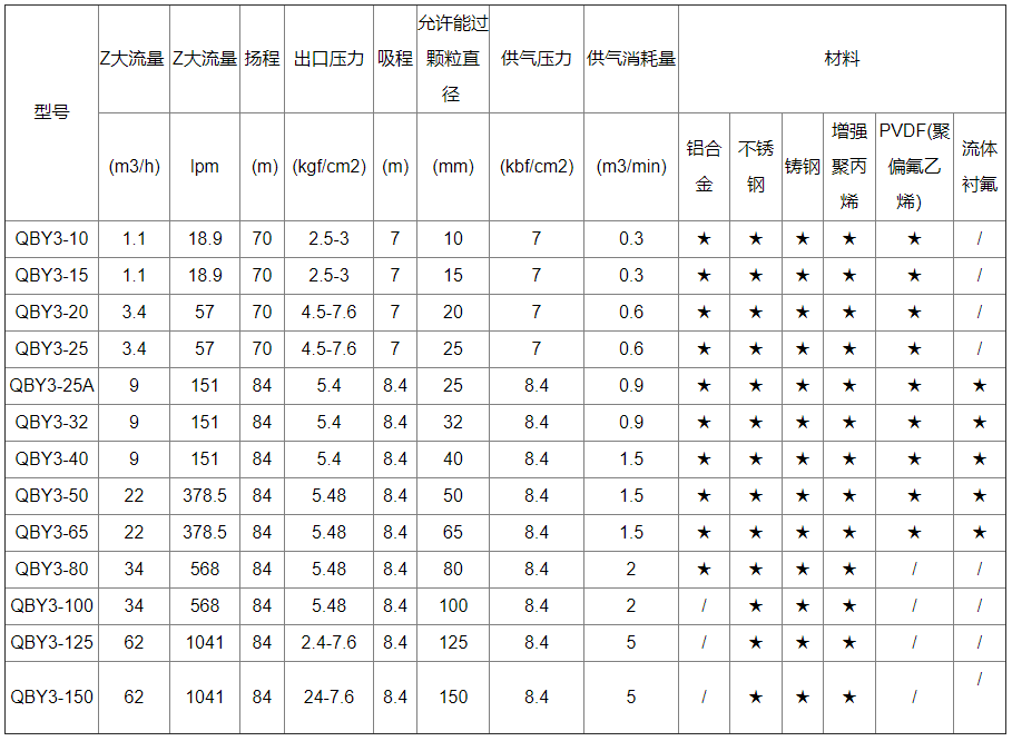 QBY3-65不锈钢316L气动隔膜泵