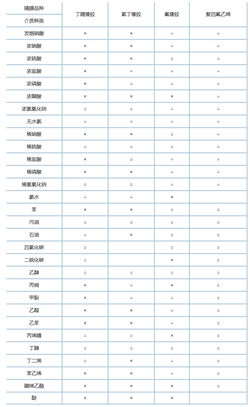 QBY3-65不锈钢316L气动隔膜泵